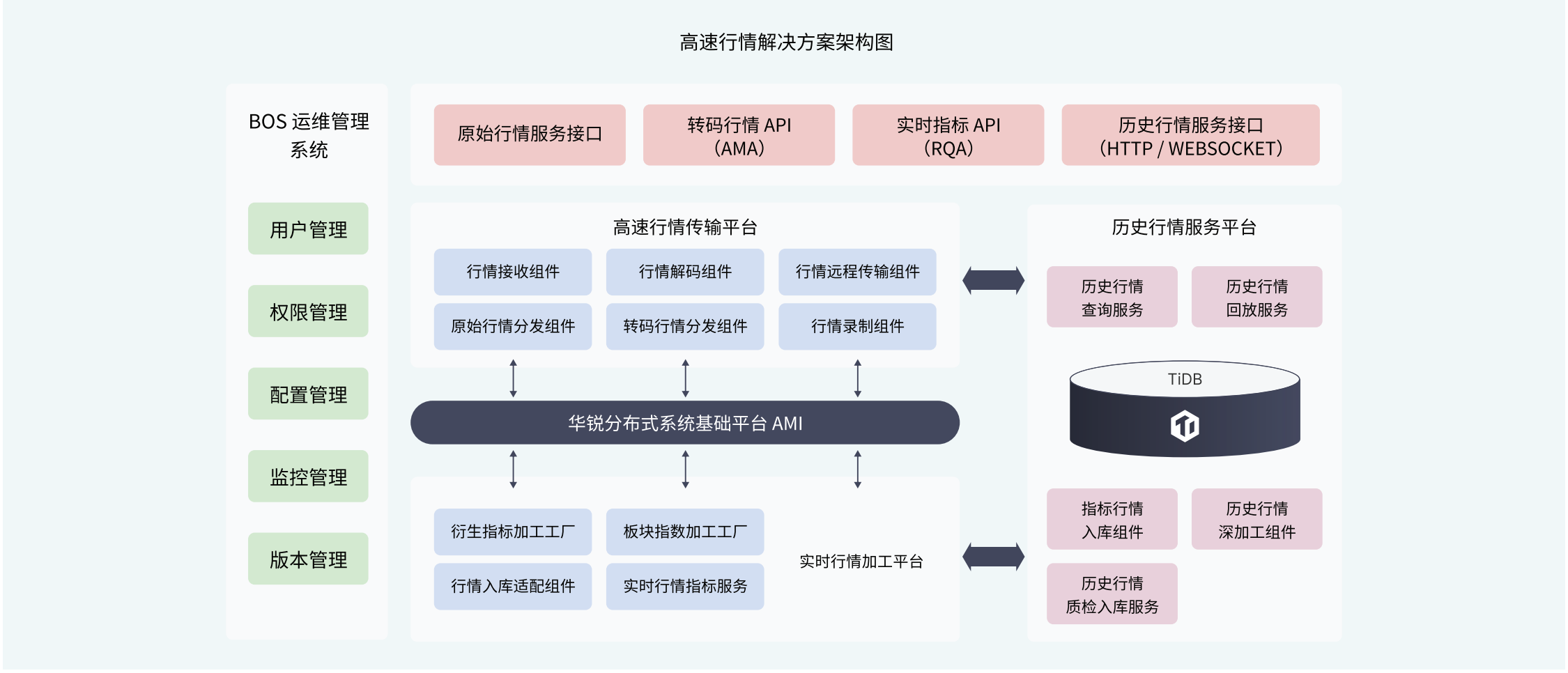 高速行情解决方案架构图.png