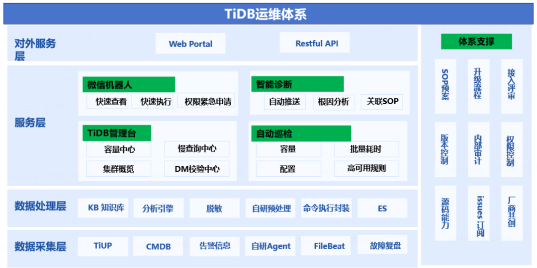 TiDB运维体系