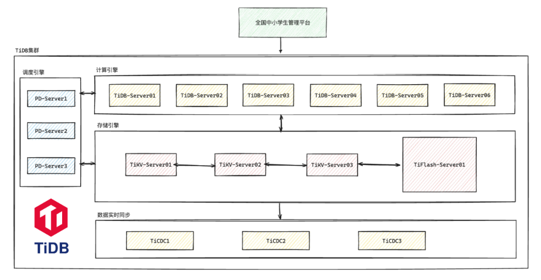 全国中小学生管理平台 TiDB 部署架构示意图