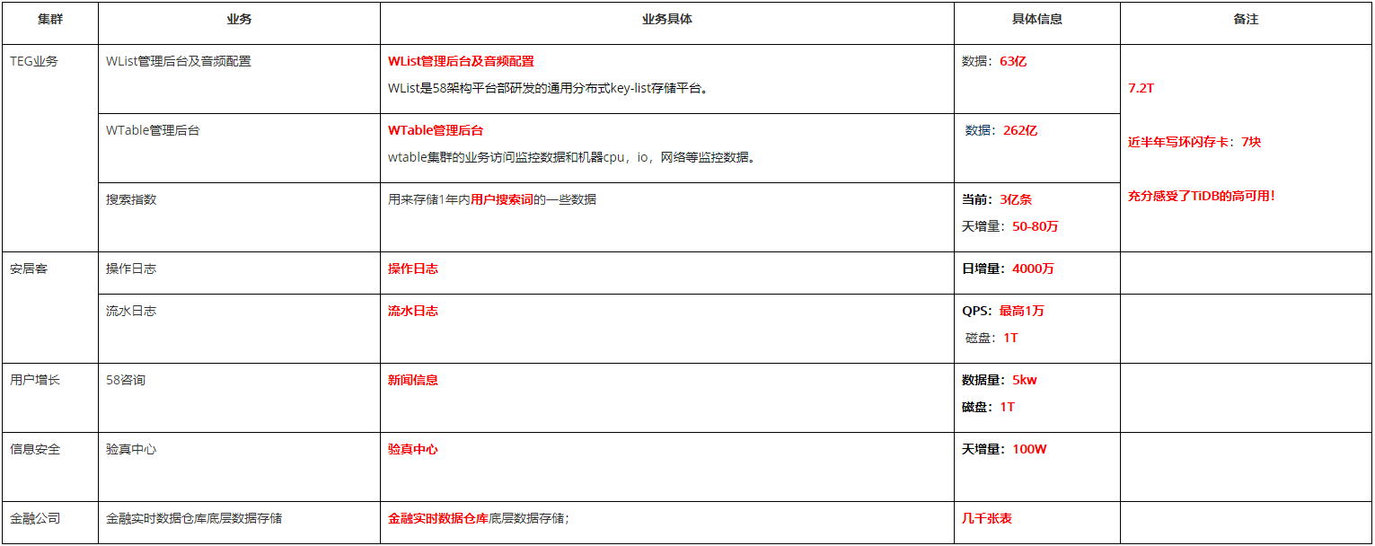 目前使用 TiDB 的业务