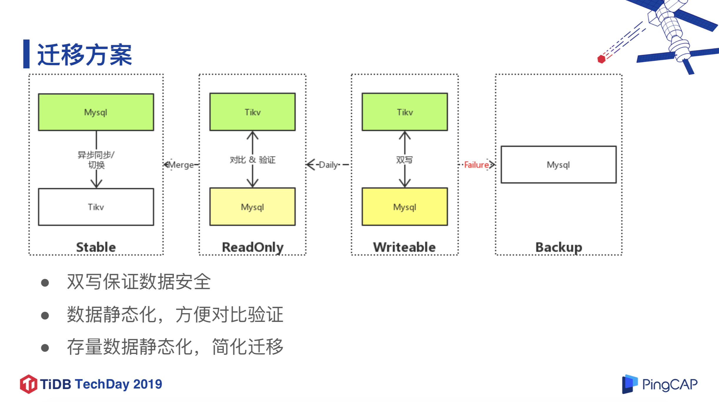 图 10 迁移方案