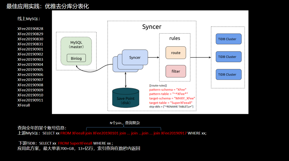 图 16 去分库分表举例
