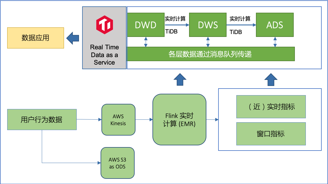 智慧芽实时数据分析平台架构示意图